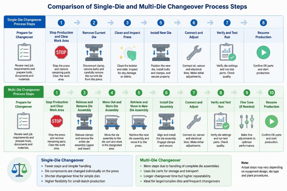Comparison of single-die and multi-die changeover process steps