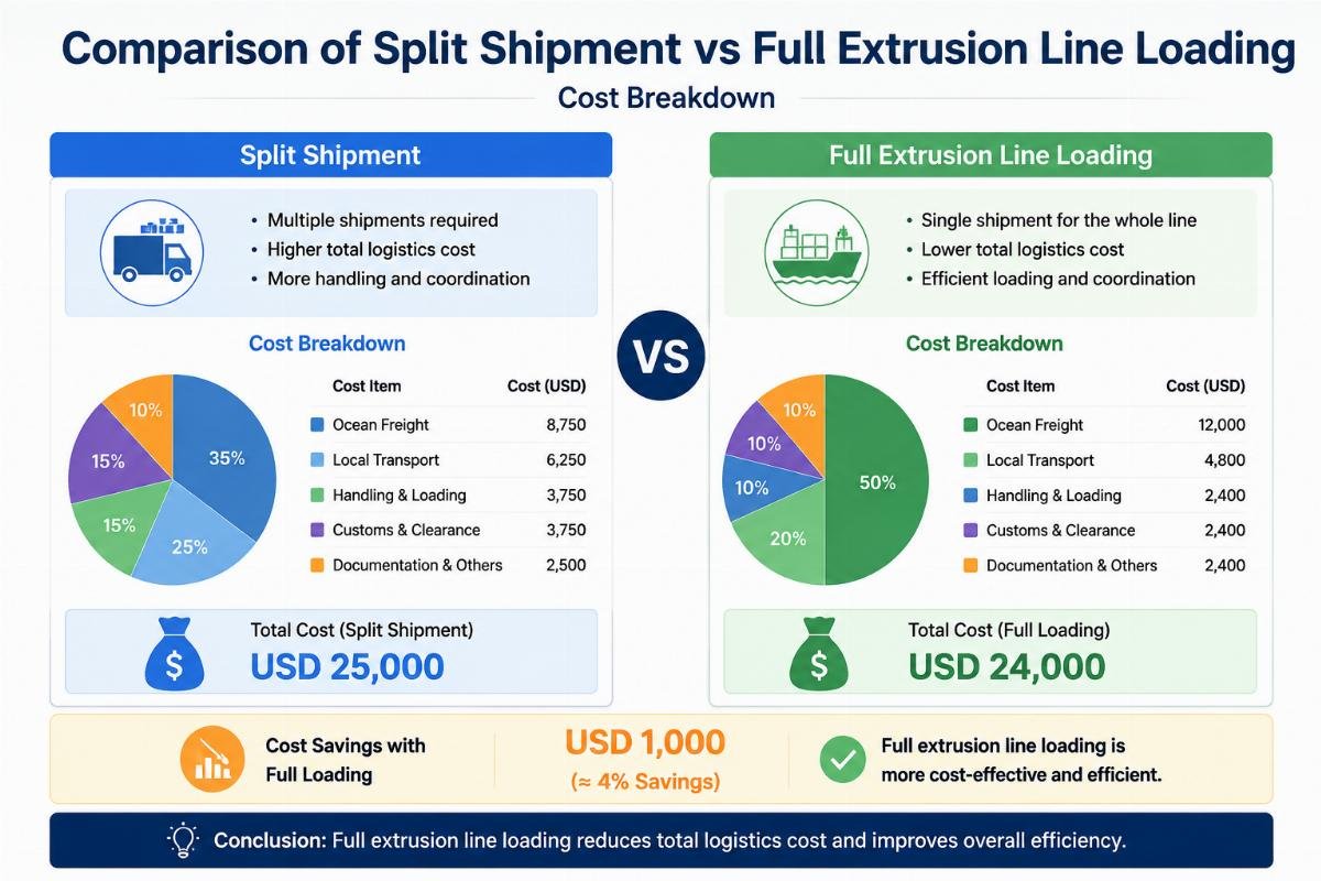 Comparison of split shipment vs full extrusion line loading cost breakdown