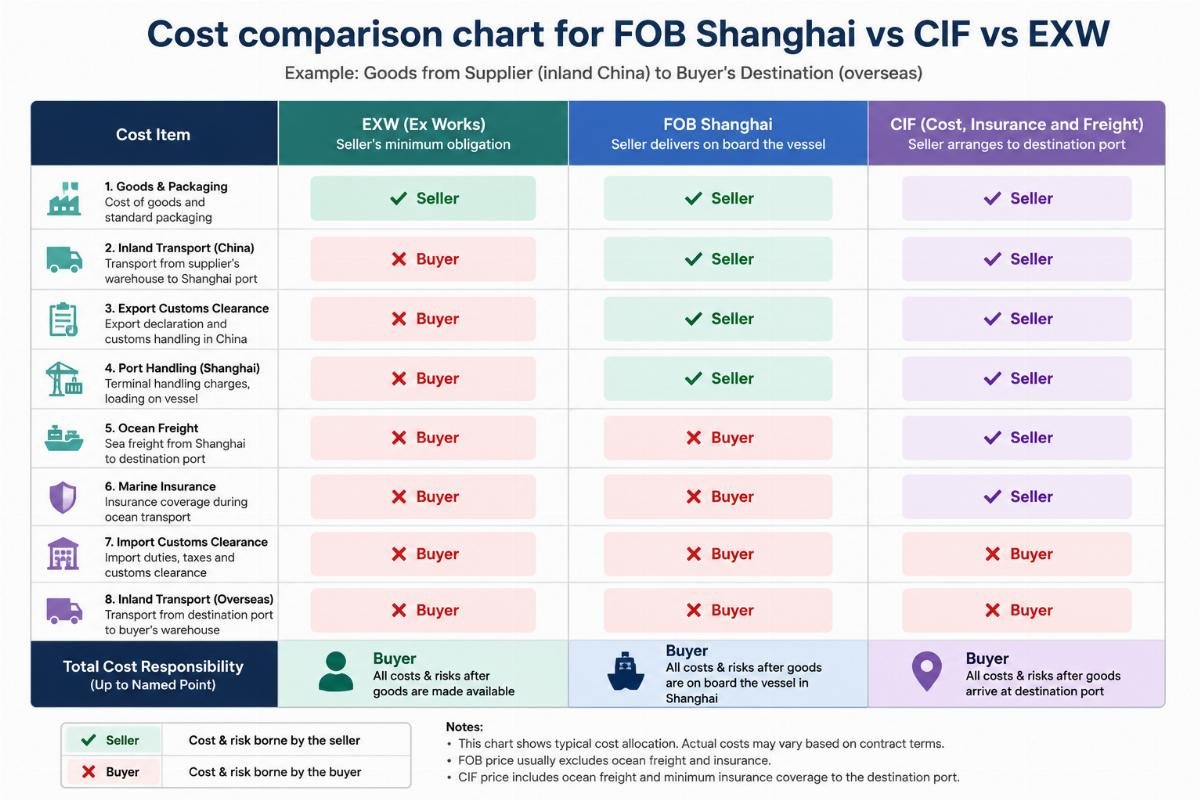 Cost comparison chart for FOB Shanghai vs CIF vs EXW