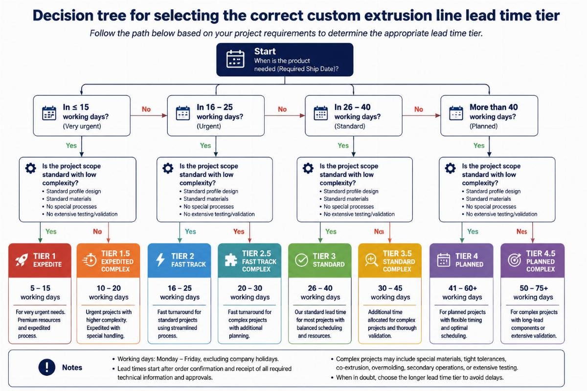 Decision tree for selecting the correct custom extrusion line lead time tier
