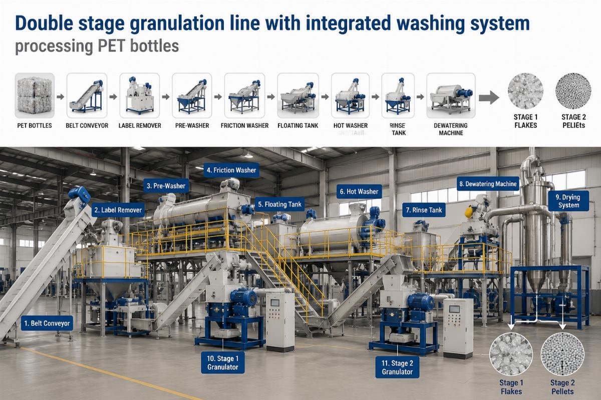 Double stage granulation line with integrated washing system processing PET bottles