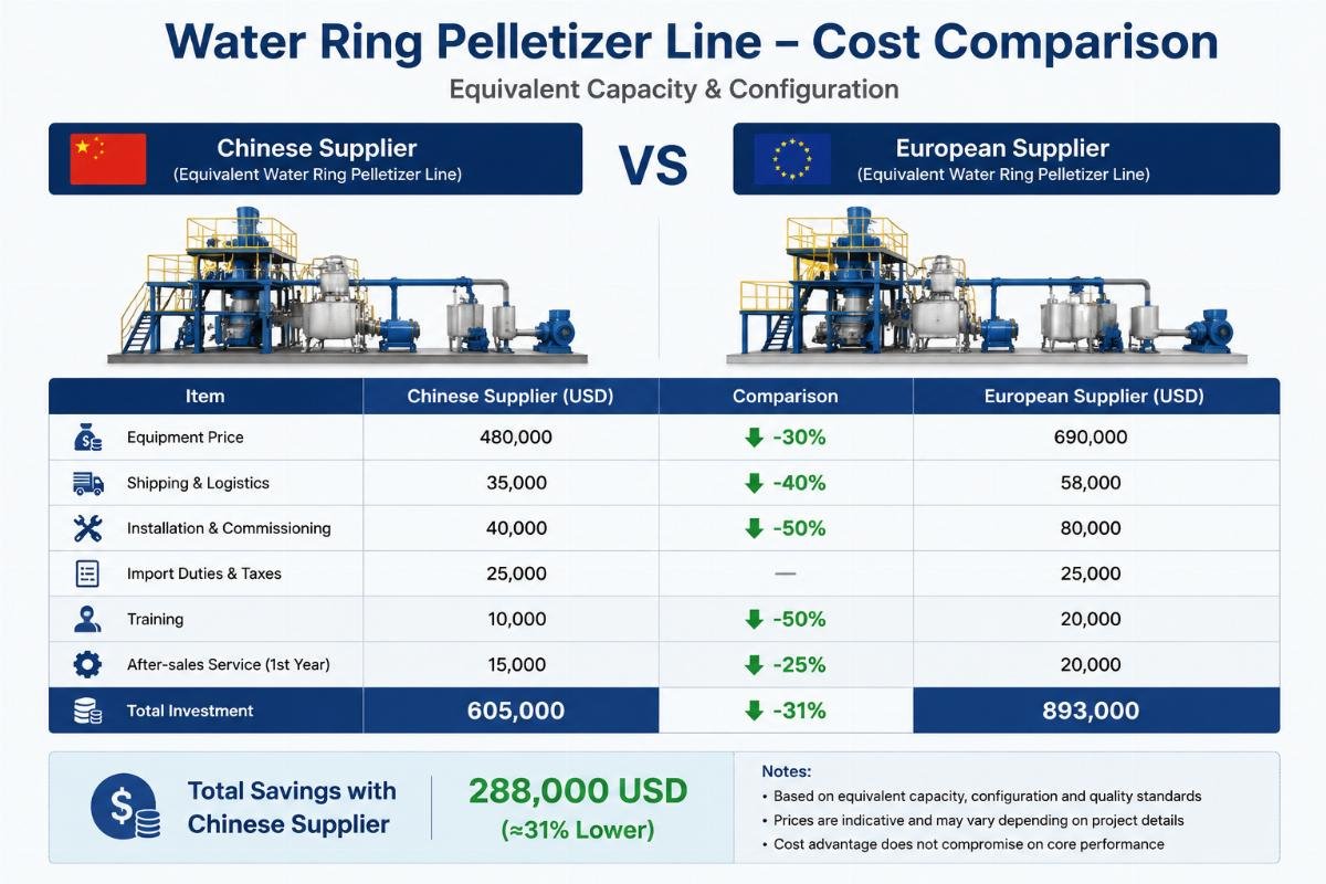 Side by side cost comparison chart for equivalent water ring pelletizer lines from Chinese and European suppliers