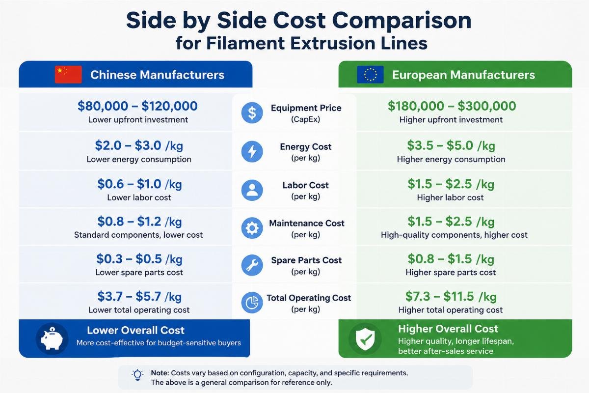 Side by side cost comparison chart for filament extrusion lines from Chinese and European manufacturers