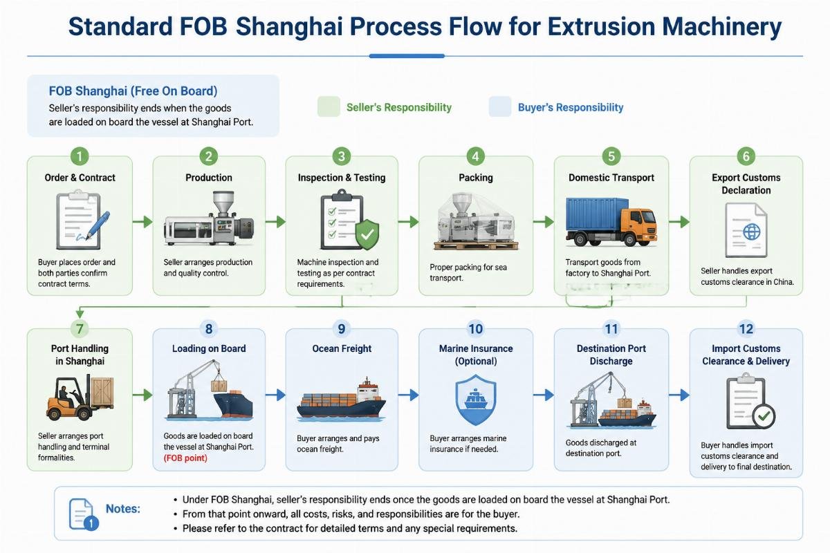 Standard FOB Shanghai process flow for extrusion machinery